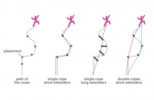 A different ropes and lengths of quickdraw can help prevent rope drag when climbing outside.