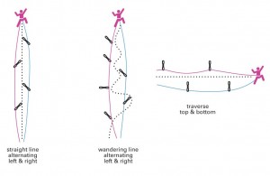 Other ways to use double ropes to most effect. Left - alternating the rope should make any fall less. Middle - A wander route can have left and right runners as it meanders. Right - When traverse it is often better to have a top and bottom rope to help reduce rope drag. 